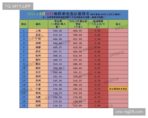 本赛季球员单场跑动里程与时速均创追踪系统启用以来新高